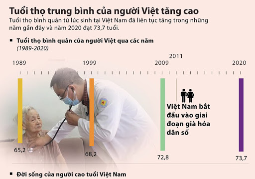 Tuổi thọ bình quân của người Việt Nam qua các thời kì